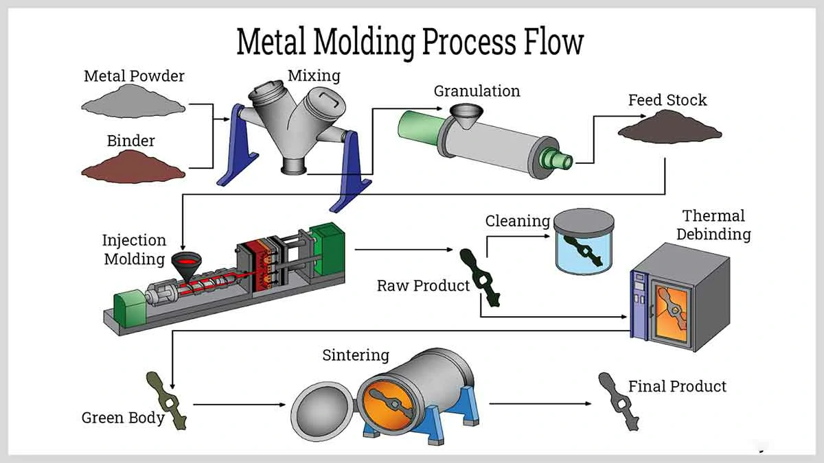 Differences in Process Flow