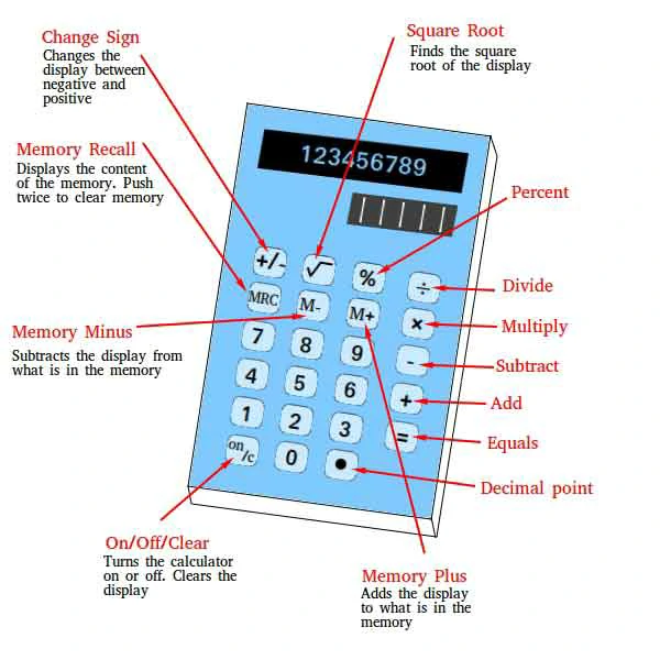  Functions on Your Calculator