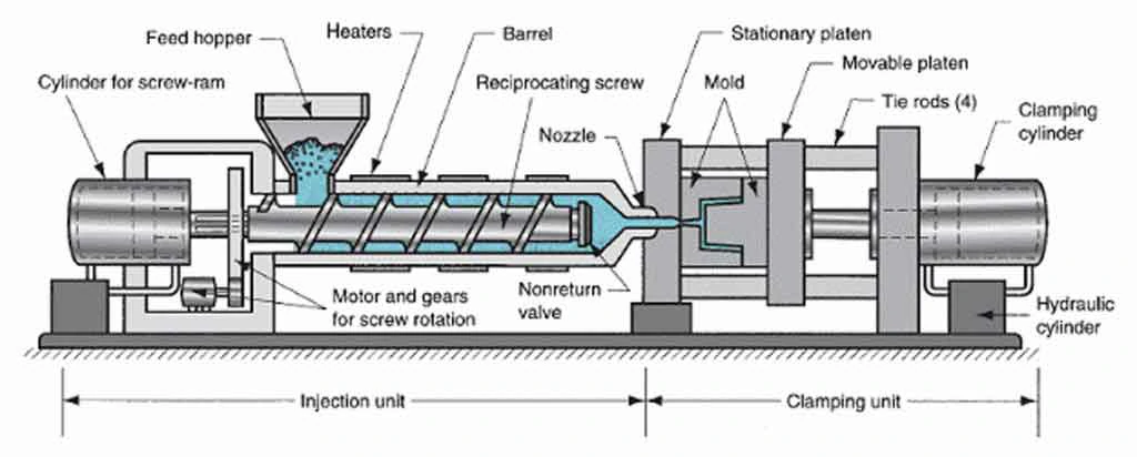 Plastic Injection Molding Process