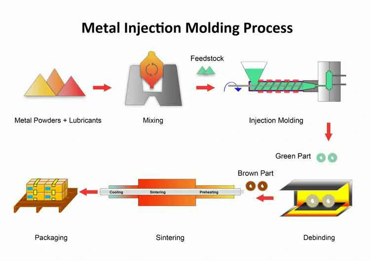 Plastic Injection Molding Vs. Metal Injection Molding