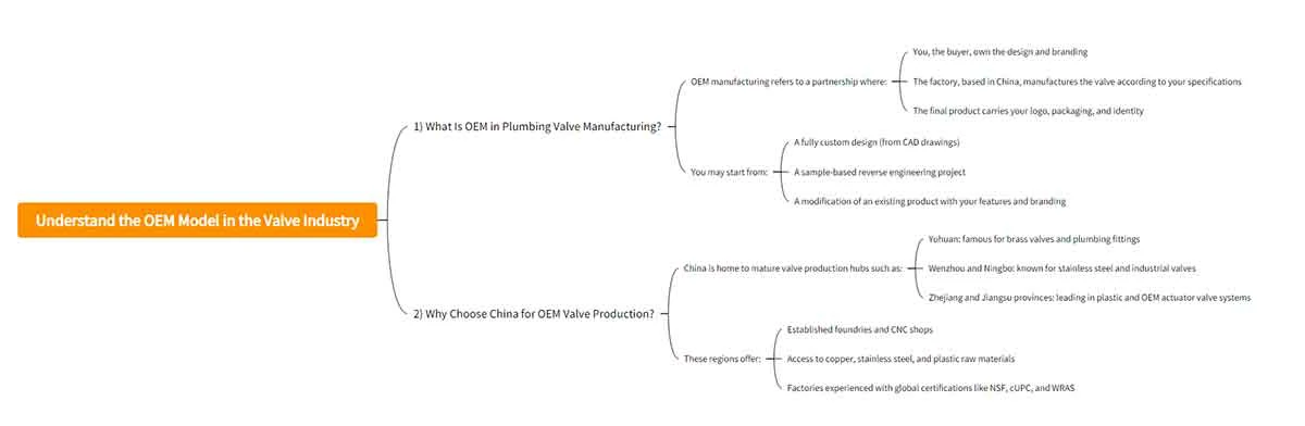 Understand the OEM Model in the Valve Industry