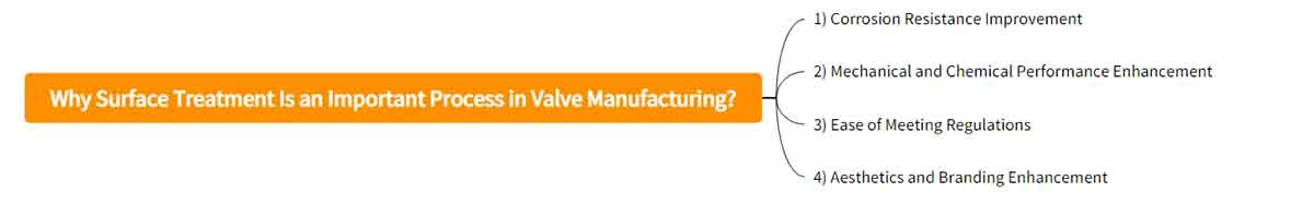 Why Surface Treatment Is an Important Process in Valve Manufacturing