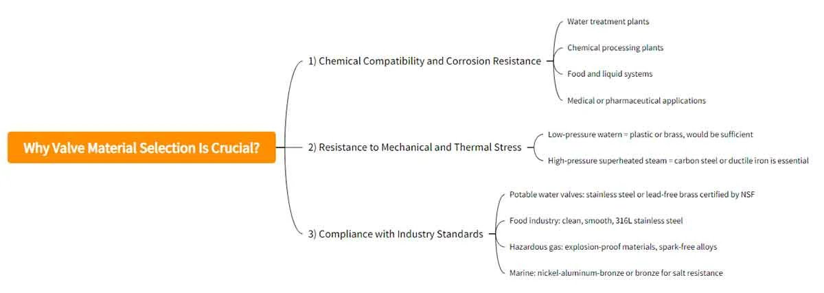 Why Valve Material Selection Is Crucial